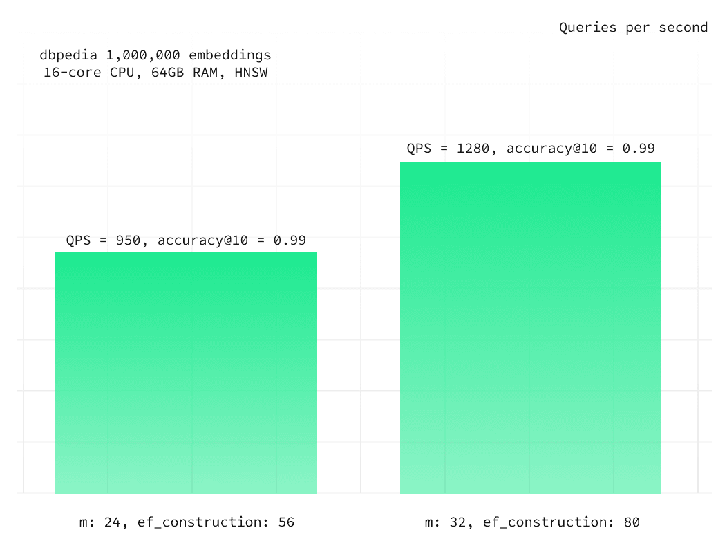 Chart showing how HNSW build parameters (m and ef_construction) affect requests-per-second on the dbpedia dataset.