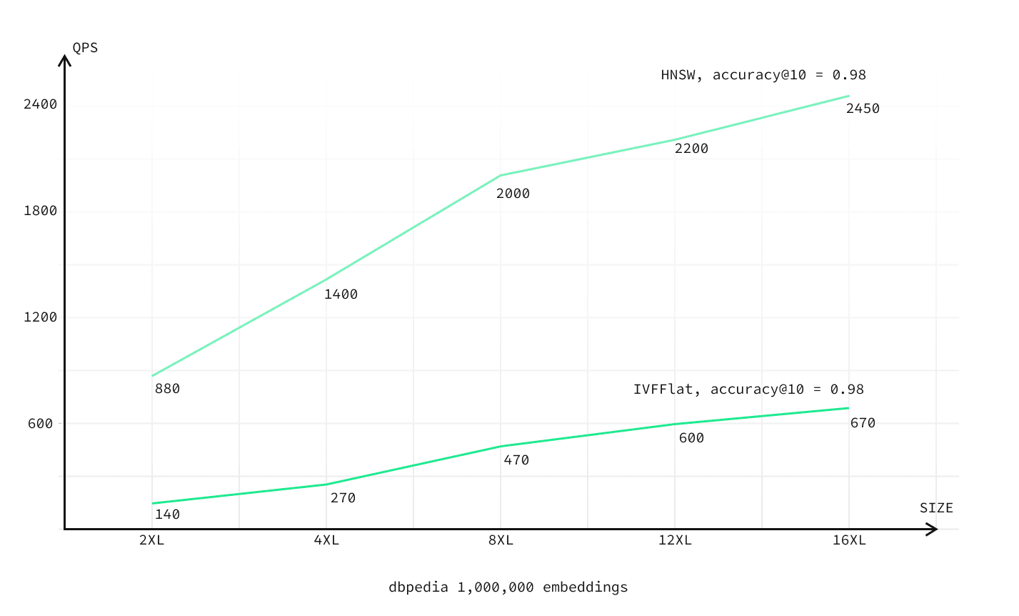 Chart plotting requests-per-second against Supabase compute size.