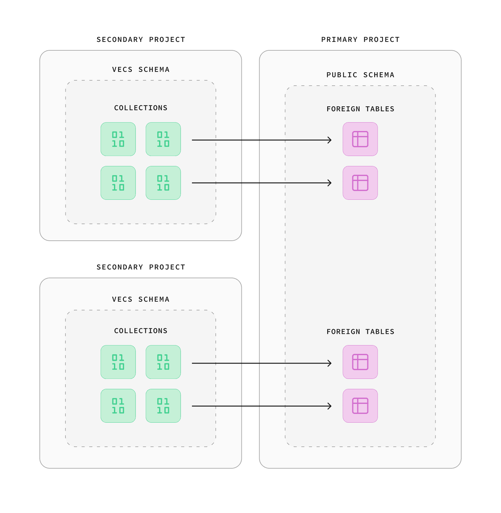 Architecture diagram: a primary database alongside separate secondary 'pod' databases, each holding its own vector collection so collections can scale independently.