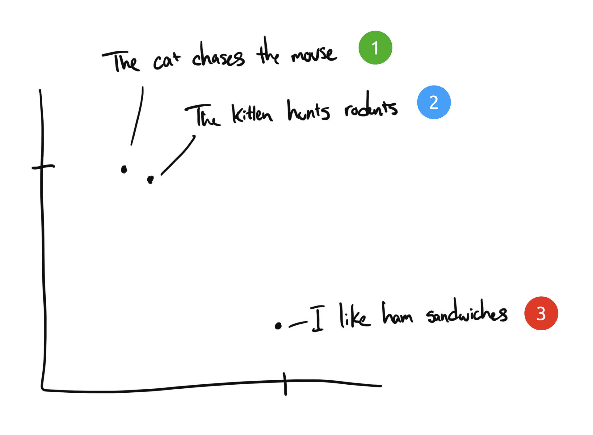 A two-dimensional chart plotting example phrases as points, where phrases with similar meanings sit close together and unrelated phrases sit far apart.